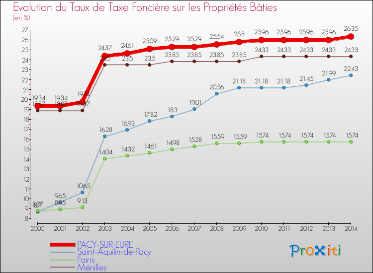 Evolution du taux de la taxe foncière sur le bati pour PACY-SUR-EURE et les communes proches de 2000 à 2014 Comparaison des taux de taxe foncière sur le bati pour PACY-SUR-EURE et les communes voisines de 2000 à 2014