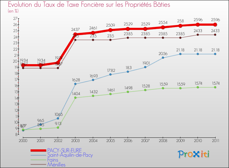 Evolution du taux de la taxe foncière sur le bati pour PACY-SUR-EURE et les communes proches Comparaison des taux de taxe foncière sur le bati pour PACY-SUR-EURE et les communes voisines