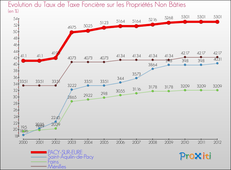 Evolution du taux de la taxe foncière sur les immeubles et terrains non batis pour PACY-SUR-EURE et les communes proches de 2000 à 2012 Comparaison des taux de la taxe foncière sur les immeubles et terrains non batis pour PACY-SUR-EURE et les communes voisines de 2000 à 2012