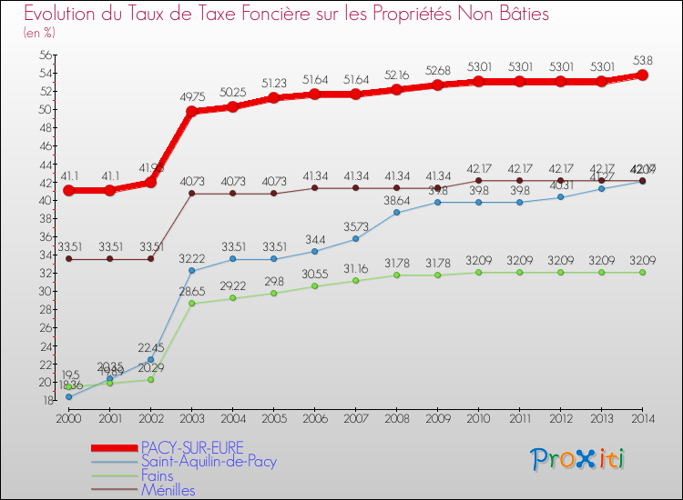 Evolution du taux de la taxe foncière sur les immeubles et terrains non batis pour PACY-SUR-EURE et les communes proches de 2000 à 2014 Comparaison des taux de la taxe foncière sur les immeubles et terrains non batis pour PACY-SUR-EURE et les communes voisines de 2000 à 2014