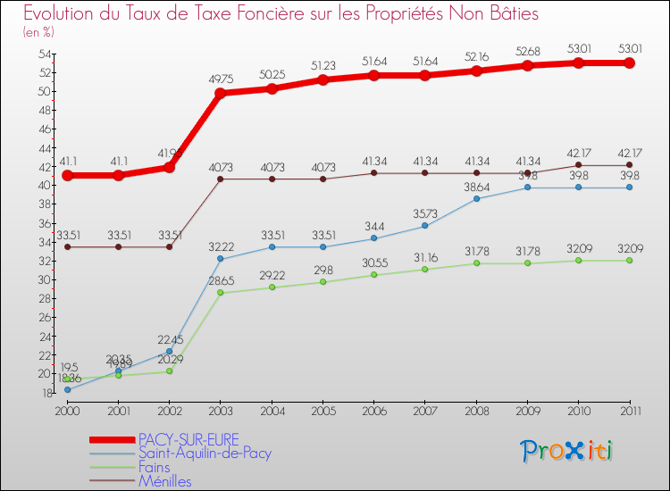Evolution du taux de la taxe foncière sur les immeubles et terrains non batis pour PACY-SUR-EURE et les communes proches Comparaison des taux de la taxe foncière sur les immeubles et terrains non batis pour PACY-SUR-EURE et les communes voisines
