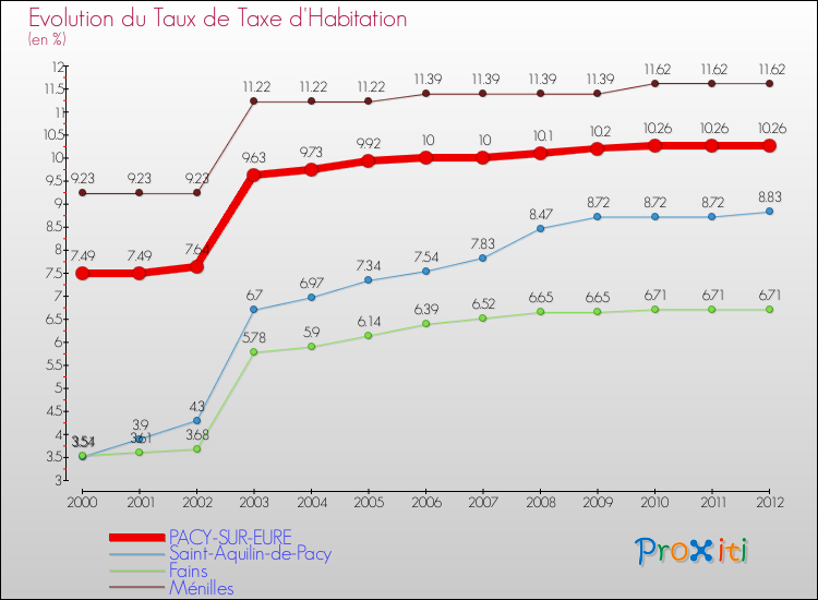 Evolution du taux de la taxe d'habitation pour PACY-SUR-EURE et les communes proches Comparaison des taux de la taxe d'habitation pour PACY-SUR-EURE et les communes voisines