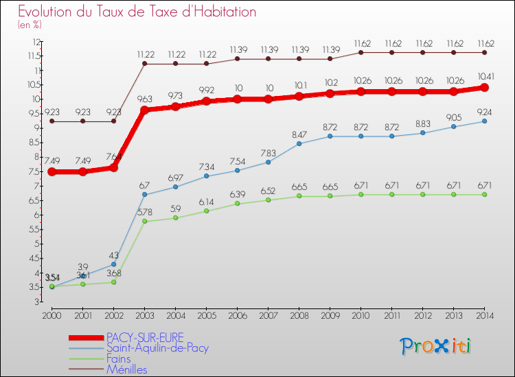Evolution du taux de la taxe d'habitation pour PACY-SUR-EURE et les communes proches de 2000 à 2014 Comparaison des taux de la taxe d'habitation pour PACY-SUR-EURE et les communes voisines de 2000 à 2014