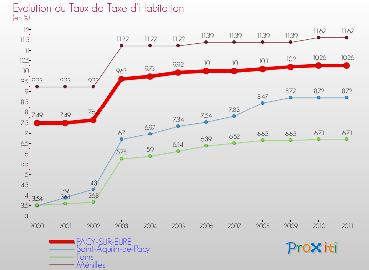 Evolution du taux de la taxe d'habitation pour PACY-SUR-EURE et les communes proches Comparaison des taux de la taxe d'habitation pour PACY-SUR-EURE et les communes voisines