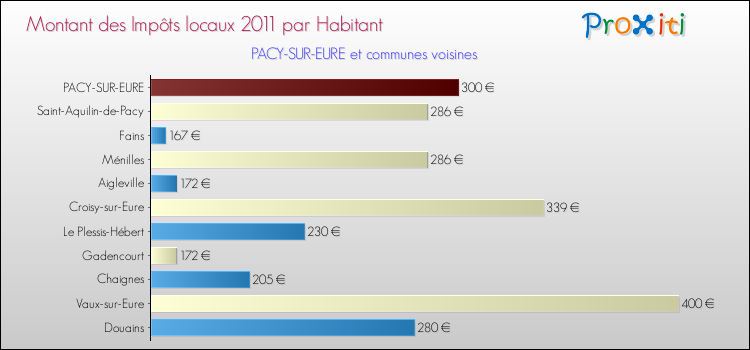 Montant des impôts locaux par Habitant pour PACY-SUR-EURE et les communes proches Comparaison des impôts locaux par habitant pour PACY-SUR-EURE et les communes voisines
