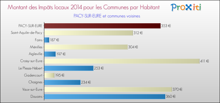Montant des impôts locaux par Habitant pour PACY-SUR-EURE et les communes proches en 2014 Comparaison des impôts locaux par habitant pour PACY-SUR-EURE et les communes voisines en 2014