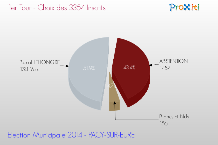 Résultats par rapport aux inscrits au 1er Tour des Elections Municipales 2014 de la commune de PACY-SUR-EURE Elections Municipales 2014 - Résultats par rapport aux inscrits au 1er Tour pour la commune de PACY-SUR-EURE
