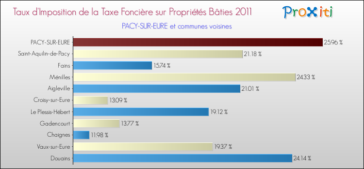 Taux d'imposition de la taxe foncière sur le bati 2011 pour PACY-SUR-EURE et les communes proches Comparaison des taux d'imposition de la taxe foncière sur le bati 2011 pour PACY-SUR-EURE et les communes voisines