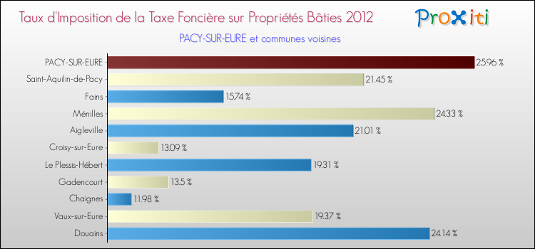 Taux d'imposition de la taxe foncière sur le bati 2012 pour PACY-SUR-EURE et les communes proches Comparaison des taux d'imposition de la taxe foncière sur le bati 2012 pour PACY-SUR-EURE et les communes voisines