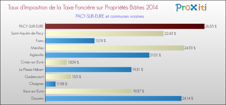 Taux d'imposition de la taxe foncière sur le bati 2014 pour PACY-SUR-EURE et les communes proches Comparaison des taux d'imposition de la taxe foncière sur le bati 2014 pour PACY-SUR-EURE et les communes voisines