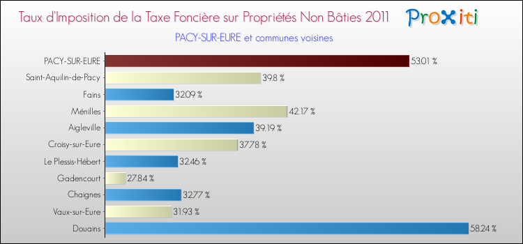 Taux d'imposition de la taxe foncière sur les immeubles et terrains non batis 2011 pour PACY-SUR-EURE et les communes proches Comparaison des taux d'imposition de la taxe foncière sur les immeubles et terrains non batis 2011 pour PACY-SUR-EURE et les communes voisines