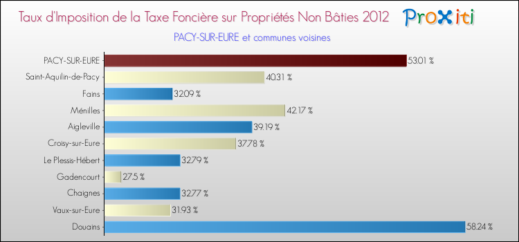 Taux d'imposition de la taxe foncière sur les immeubles et terrains non batis 2012 pour PACY-SUR-EURE et les communes proches Comparaison des taux d'imposition de la taxe foncière sur les immeubles et terrains non batis 2012 pour PACY-SUR-EURE et les communes voisines