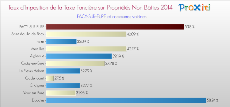 Taux d'imposition de la taxe foncière sur les immeubles et terrains non batis 2014 pour PACY-SUR-EURE et les communes proches Comparaison des taux d'imposition de la taxe foncière sur les immeubles et terrains non batis 2014 pour PACY-SUR-EURE et les communes voisines