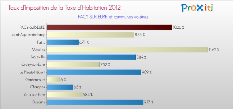 Taux d'imposition de la taxe d'habitation 2012 pour PACY-SUR-EURE et les communes proches Comparaison des taux d'imposition de la taxe d'habitation 2012 pour PACY-SUR-EURE et les communes voisines