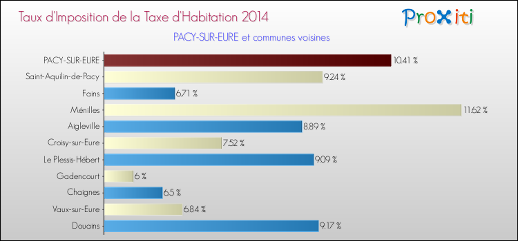 Taux d'imposition de la taxe d'habitation 2014 pour PACY-SUR-EURE et les communes proches Comparaison des taux d'imposition de la taxe d'habitation 2014 pour PACY-SUR-EURE et les communes voisines