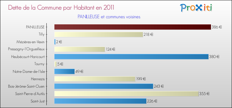 Dette par habitant de la commune en 2011 pour PANILLEUSE et les communes proches Comparaison de la dette par habitant de la commune en 2011 pour PANILLEUSE et les communes voisines