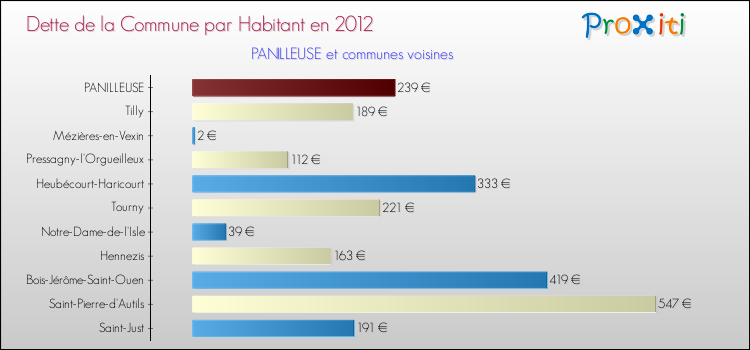 Dette par habitant de la commune en 2012 pour PANILLEUSE et les communes proches Comparaison de la dette par habitant de la commune en 2012 pour PANILLEUSE et les communes voisines