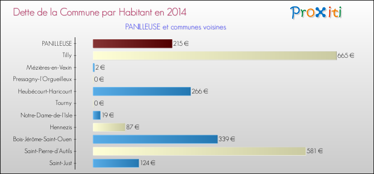 Dette par habitant de la commune en 2014 pour PANILLEUSE et les communes proches Comparaison de la dette par habitant de la commune en 2014 pour PANILLEUSE et les communes voisines