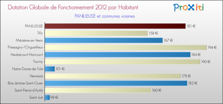Montant des dotations globales de fonctionnement DGF par Habitant pour PANILLEUSE et les communes proches Comparaison des des dotations globales de fonctionnement DGF par habitant pour PANILLEUSE et les communes voisines