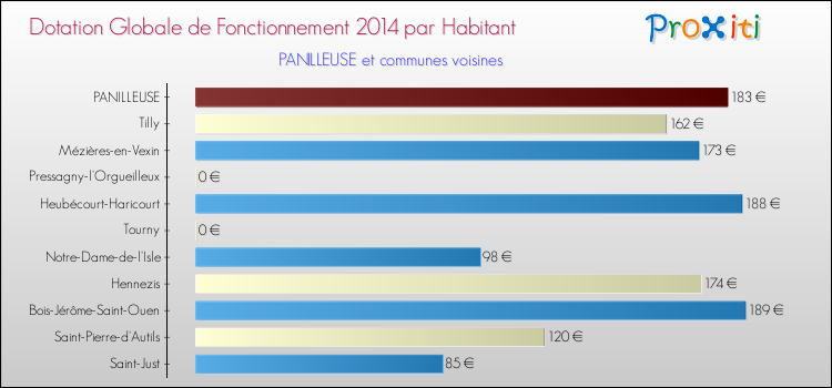 Montant des dotations globales de fonctionnement DGF par Habitant pour PANILLEUSE et les communes proches en 2014. Comparaison des des dotations globales de fonctionnement DGF par habitant pour PANILLEUSE et les communes voisines en 2014.