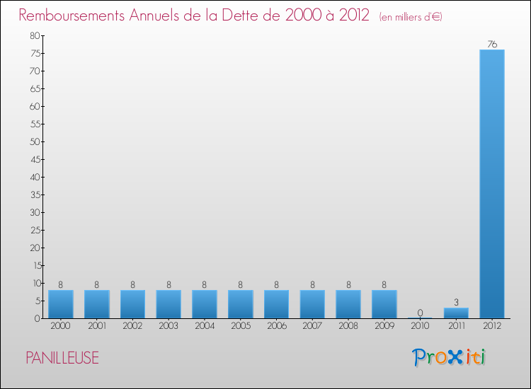 Evolution de l'annuité de la dette pour la commune de PANILLEUSE de 2000 à 2012 Annuités de la dette pour PANILLEUSE de 2000 à 2012