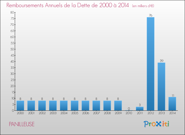 Evolution de l'annuité de la dette pour la commune de PANILLEUSE de 2000 à 2014 Annuités de la dette pour PANILLEUSE de 2000 à 2014