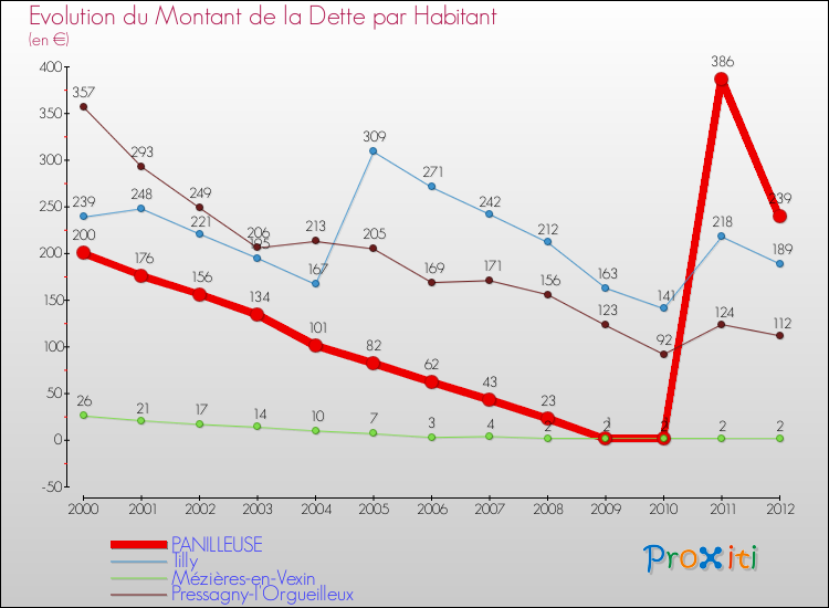 Evolution de la dette par habitant pour la commune de PANILLEUSE et les communes proches de 2000 à 2012 Comparaison de la dette par habitant pour PANILLEUSE et les communes voisines de 2000 à 2012