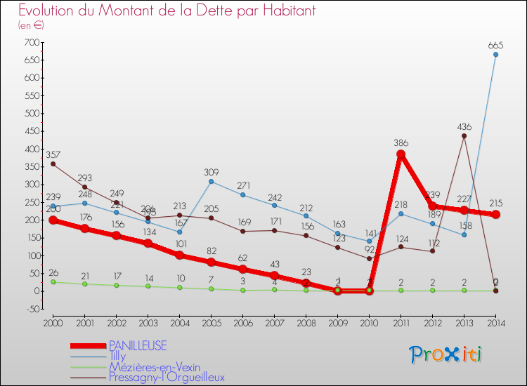 Evolution de la dette par habitant pour la commune de PANILLEUSE et les communes proches de 2000 à 2014 Comparaison de la dette par habitant pour PANILLEUSE et les communes voisines de 2000 à 2014