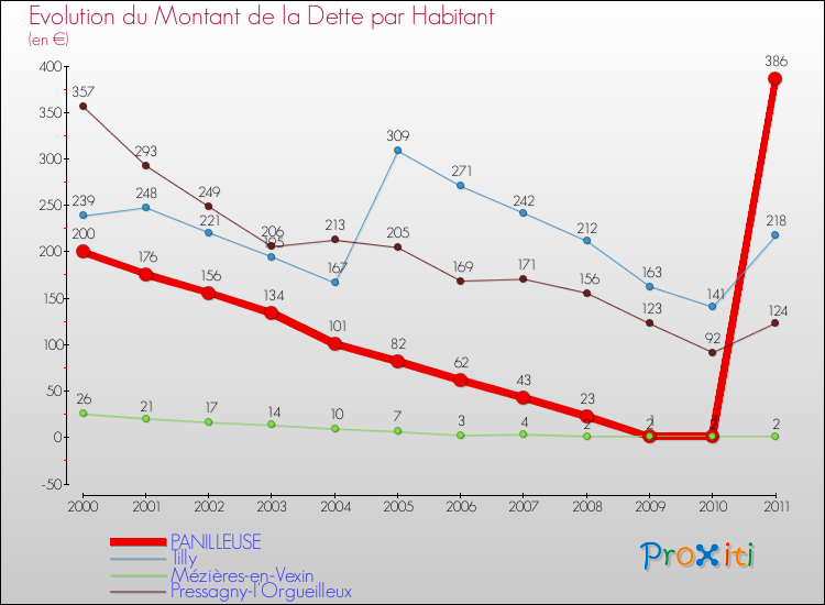 Evolution de la dette par habitant pour la commune de PANILLEUSE et les communes proches Comparaison de la dette par habitant pour PANILLEUSE et les communes voisines