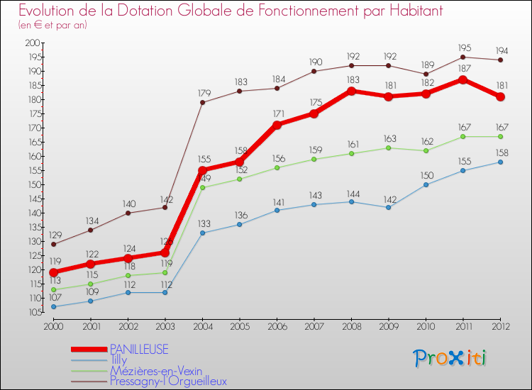 Evolution et montant de la dotation globale de fonctionnement par Habitant pour PANILLEUSE et les communes proches Comparaison des dotations globales de fonctionnement par habitant pour PANILLEUSE et les communes voisines