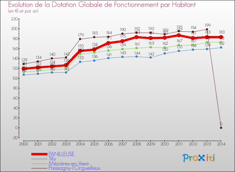 Evolution et montant de la dotation globale de fonctionnement par Habitant pour PANILLEUSE et les communes proches de 2000 à 2014. Comparaison des dotations globales de fonctionnement par habitant pour PANILLEUSE et les communes voisines de 2000 à 2014.