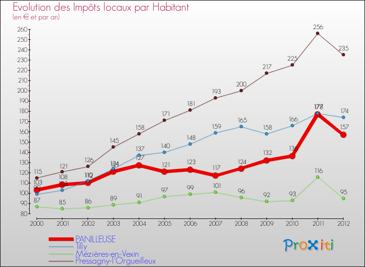 Evolution et montant des impôts locaux par Habitant pour PANILLEUSE et les communes proches Comparaison des impôts locaux par habitant pour PANILLEUSE et les communes voisines