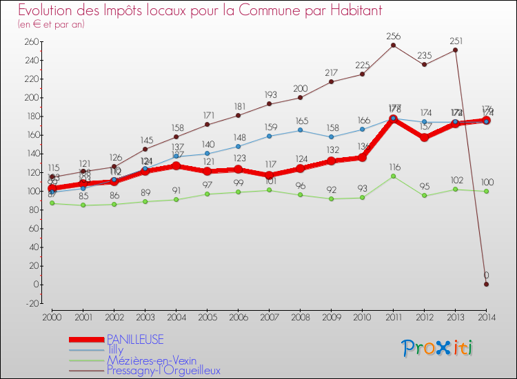 Evolution et montant des impôts locaux par Habitant pour PANILLEUSE et les communes proches de 2000 à 2014 Comparaison des impôts locaux par habitant pour PANILLEUSE et les communes voisines de 2000 à 2014