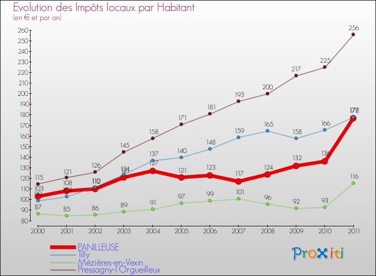 Evolution et montant des impôts locaux par Habitant pour PANILLEUSE et les communes proches Comparaison des impôts locaux par habitant pour PANILLEUSE et les communes voisines