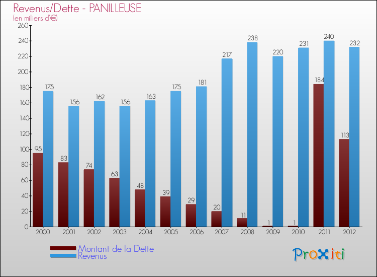 Evolution comparée de la dette et des revenus pour la commune de PANILLEUSE de 2000 à 2012 Comparaison de la dette et des revenus pour PANILLEUSE de 2000 à 2012