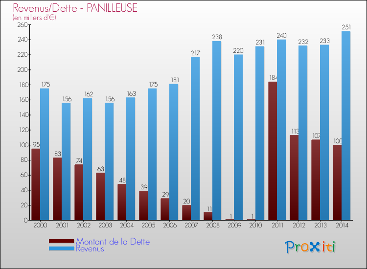 Evolution comparée de la dette et des revenus pour la commune de PANILLEUSE de 2000 à 2014 Comparaison de la dette et des revenus pour PANILLEUSE de 2000 à 2014