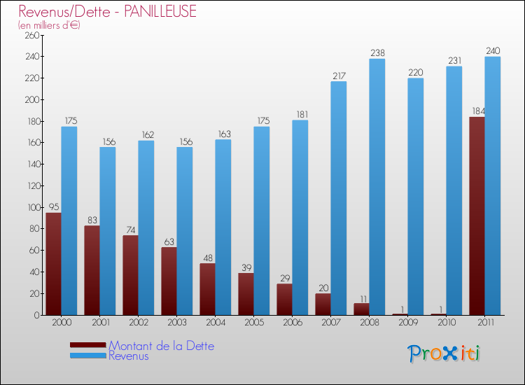 Evolution comparée de la dette et des revenus pour la commune de PANILLEUSE de 2000 à 2011 Comparaison de la dette et des revenus pour PANILLEUSE de 2000 à 2011