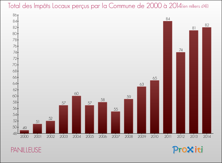 Evolution des Impôts Locaux pour la commune de PANILLEUSE de 2000 à 2014 Evolution des Impôts Locaux pour PANILLEUSE de 2000 à 2014