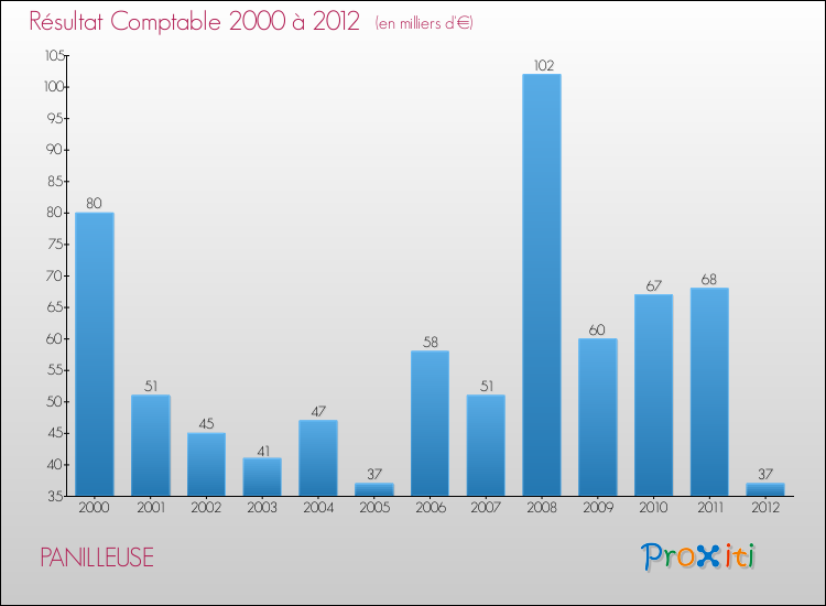 Evolution du résultat comptable pour la commune de PANILLEUSE de 2000 à 2012 Evolution du résultat comptable pour PANILLEUSE de 2000 à 2012