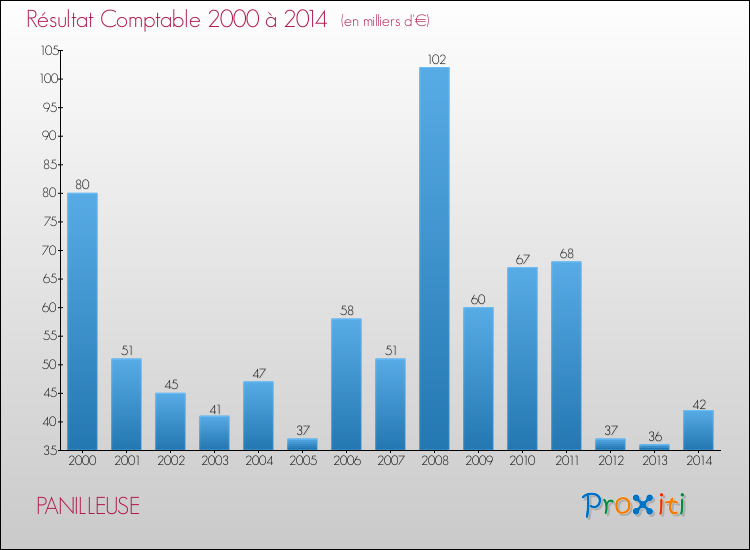 Evolution du résultat comptable pour la commune de PANILLEUSE de 2000 à 2014 Evolution du résultat comptable pour PANILLEUSE de 2000 à 2014