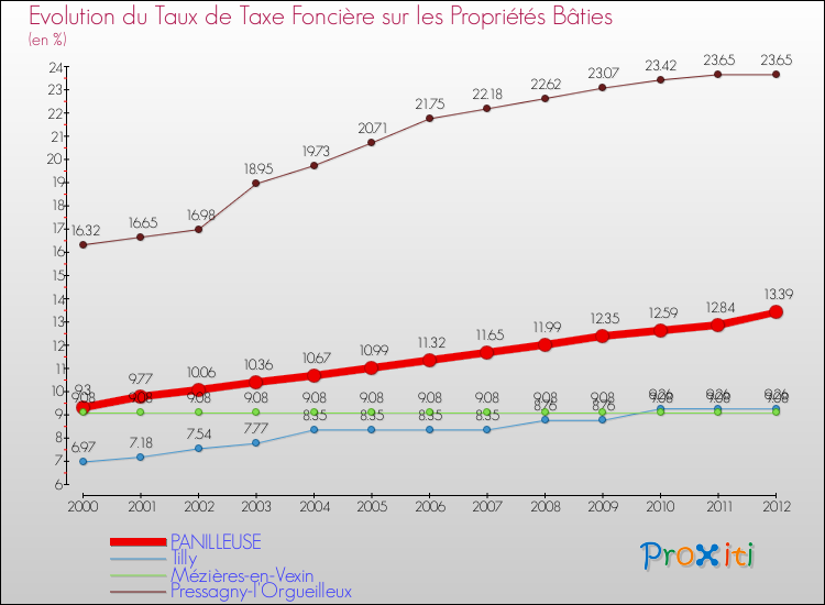 Evolution du taux de la taxe foncière sur le bati pour PANILLEUSE et les communes proches de 2000 à 2012 Comparaison des taux de taxe foncière sur le bati pour PANILLEUSE et les communes voisines de 2000 à 2012