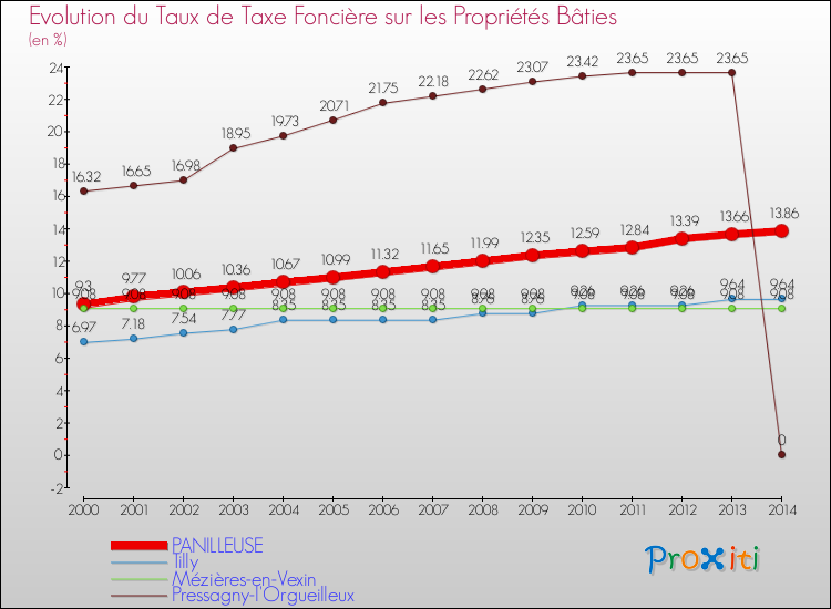 Evolution du taux de la taxe foncière sur le bati pour PANILLEUSE et les communes proches de 2000 à 2014 Comparaison des taux de taxe foncière sur le bati pour PANILLEUSE et les communes voisines de 2000 à 2014