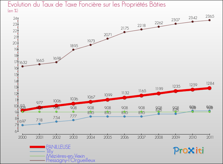 Evolution du taux de la taxe foncière sur le bati pour PANILLEUSE et les communes proches Comparaison des taux de taxe foncière sur le bati pour PANILLEUSE et les communes voisines