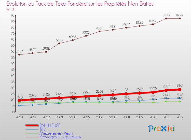 Evolution du taux de la taxe foncière sur les immeubles et terrains non batis pour PANILLEUSE et les communes proches de 2000 à 2012 Comparaison des taux de la taxe foncière sur les immeubles et terrains non batis pour PANILLEUSE et les communes voisines de 2000 à 2012