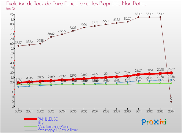 Evolution du taux de la taxe foncière sur les immeubles et terrains non batis pour PANILLEUSE et les communes proches de 2000 à 2014 Comparaison des taux de la taxe foncière sur les immeubles et terrains non batis pour PANILLEUSE et les communes voisines de 2000 à 2014
