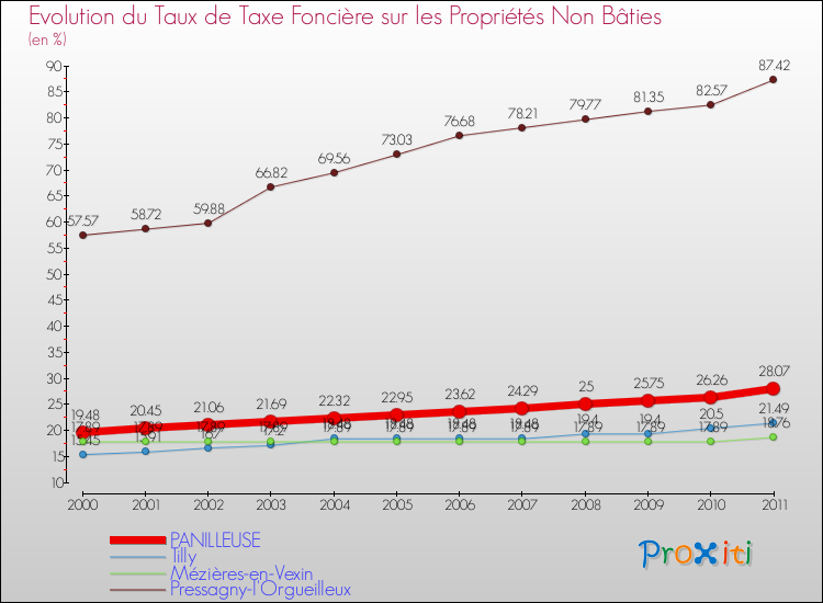 Evolution du taux de la taxe foncière sur les immeubles et terrains non batis pour PANILLEUSE et les communes proches Comparaison des taux de la taxe foncière sur les immeubles et terrains non batis pour PANILLEUSE et les communes voisines