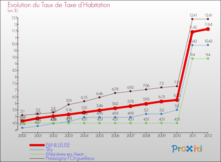 Evolution du taux de la taxe d'habitation pour PANILLEUSE et les communes proches Comparaison des taux de la taxe d'habitation pour PANILLEUSE et les communes voisines