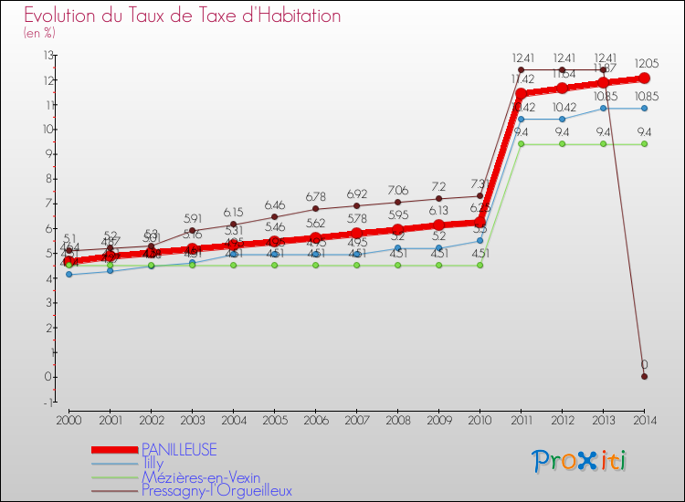 Evolution du taux de la taxe d'habitation pour PANILLEUSE et les communes proches de 2000 à 2014 Comparaison des taux de la taxe d'habitation pour PANILLEUSE et les communes voisines de 2000 à 2014