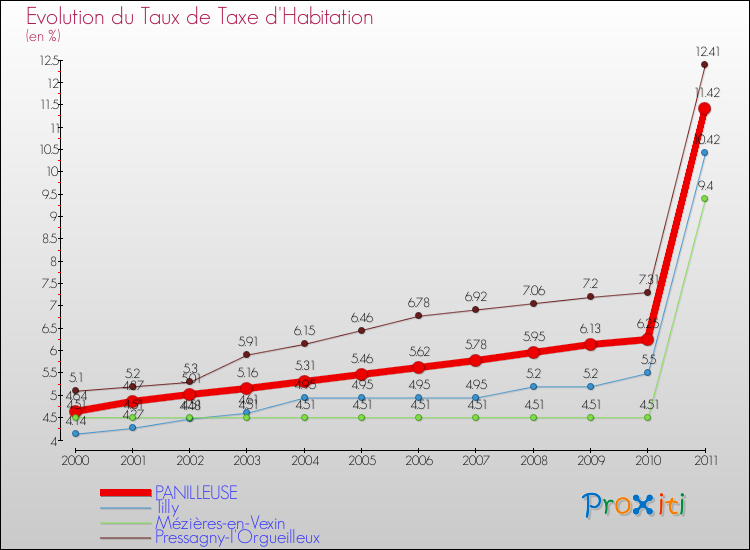 Evolution du taux de la taxe d'habitation pour PANILLEUSE et les communes proches Comparaison des taux de la taxe d'habitation pour PANILLEUSE et les communes voisines