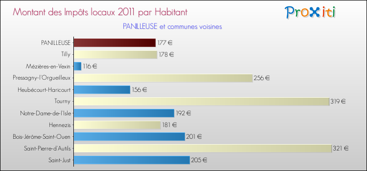 Montant des impôts locaux par Habitant pour PANILLEUSE et les communes proches Comparaison des impôts locaux par habitant pour PANILLEUSE et les communes voisines